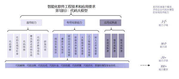 最高等級！華為云盤古研發大模型通過首批代碼大模型評估